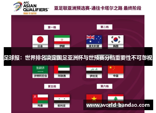 足球报：世界排名决定国足亚洲杯与世预赛分档重要性不可忽视